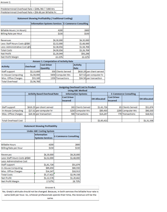 Answer 2 Predetermined Overhead Rate Predetermined Overhead Rate $396,760/7,000 Hrs $56.68 per Billable hr Statement Showing Profitability (Traditional Costing) Information Systems Services E-Commerce Consultin Billable Hours(in Hours Billing Rate per Hour 4200 2800 150 $150 Revenues Less: Staff Hours Costs @$60 Less: Administrative Cost Total Costs Net Profit Net Profit Margin $6,30,000 $2,52,000 $2,38,056 S4,90,056 $1,39,944 22.21% $4,20,000 $1,68,000 $1,58,704 $3,26,704 93,296 Answer 3. Computation of Activity Rate Cost Driver Activity Staff su In-House Computin Misc. Office Char Total Overhead Overhead $2,13,600 $1,50,000 350 Clients Served 5450 Computer Hrs 1350 Transactions $610.29 per client served $27.52 per computer hr $24.56 per transaction 3.96.760 Assigning Overhead Cost to Product Using ABC Method Activity Based Overhead Rate Information S E-Commerce Consultin Cost Driver Incurred Cost Driver OH Allocated OH Allocated $610.29 per client served $27.52 per computer hr %1,61,726 $89,450 $14,247 85 Clients Served $51,874 Staff In-House Computin Misc. Office Charges $24.56 per transaction 265 Clients Served 3250 Computer Hrs 580 Transactions support 2200 Computer Hrs 770 Transactions Total Overhead Cost $2,65,422 1,31,338 Statement Showing Profitability Under ABC Costing System Information E-Commerce Consulting tems Services Billable Hours 4200 2800 Billing Rate per Hour $6,30,000 $2,52,000 S4,20,000 $1,68,000 Revenues Less: Staff Hours Costs $60 Less: Administrative Cost Staff su In-House Computin Misc. Office Charges Total Costs Net Profit Net Profit Margin $1,61,726 450 247 $5,17,422 $1,12,578 17.87% $60,550 $18,913 $2,99,338 $1,20,662 28.73% Answer 4. No, Gradys attitude should not be changed. Because, in both services the billable hour rate is same $150 per hour. So, whrever professionals spends their time, the revenue will be the same.