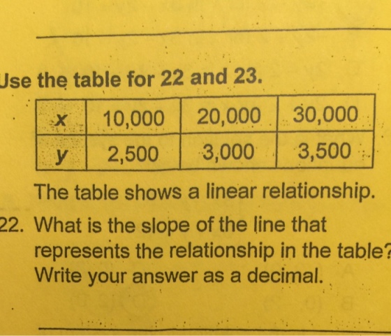 Use the table for 22 and 23. X10,000 20,000 30,000 y 2,500 3,000 3,500 The table shows a linear relationship. What is the slope of the line that represents the relationship in the table? Write your answer as a decimal. 22.