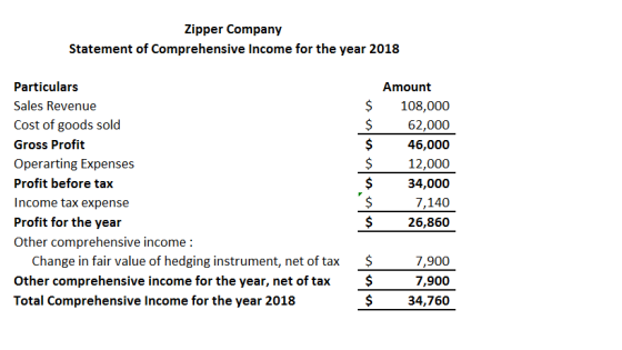 zipper Company Statement of Comprehensive Income for the year 2018 Particulars Sales Revenue Cost of goods sold Gross Profit Operarting Expenses Profit before tax Income tax expense Profit for the year Other comprehensive income: Amount $108,000 $62,000 $46,000 $12,000 S34,000 7,140 $26,860 Change in fair value of hedging instrument, net of tax $ Other comprehensive income for the year, net of tax$ Total Comprehensive Income for the year 2018 7,900 7,900 $34,760