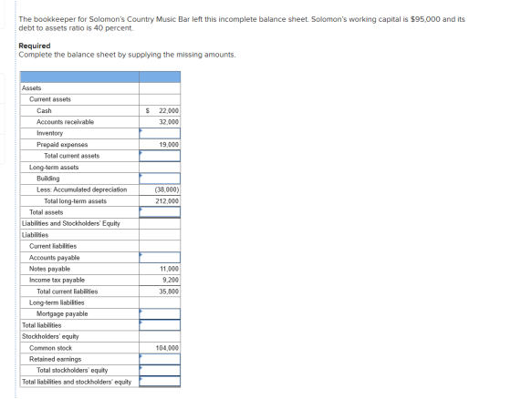 The bookkeeper for Solomons Country Music Bar left this incomplete balance sheet. Solomons working capital is $95,000 and i