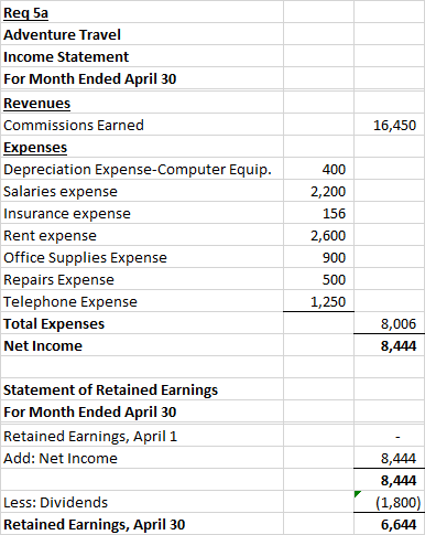 16,450 Req 5a Adventure Travel Income Statement For Month Ended April 30 Revenues Commissions Earned Expenses Depreciation Ex