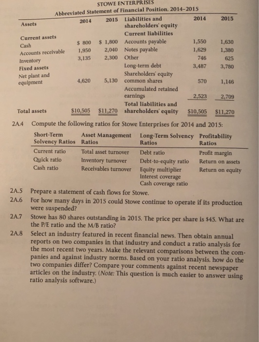 STOWE ENTER PRISES Abbreviated Statement of Financial Position, 2014-2015 2014 2015 Liabilities and 2014 2015 Assets shareholders equity Current liabilities Current assets Cash Accounts receivable Inventory Fixed assets Net plant and equipment $ 800 $ 1,800 Accounts payable 1,550 1,630 1,629 1,380 1,950 3,135 2,040 2,300 Other Notes payable quity 3,487 625 570 1,146 746 Long-term debt Shareholders equity 4,620 5,130 common shares Accumulated retained earnings Total liabilities and 2,523 2.709 Total assets$10,505 $11270 shareholders equity $10,505 $11.270 Compute the following ratios for Stowe Enterprises for 2014 and 2015: Short-Term Asset Management Solvency Ratios Ratios Current ratio Total asset turnover Quick ratio Inventory turnover Cash ratio 2A4 Long-Term Solvency Ratios Debt ratio Debt-to-equity ratio Equity multiplier Interest coverage Cash coverage ratio Profitability Ratios Profit margin Return on assets Return on equity Receivables turnover 2A.5 2A.6 For how many days in 2015 could Stowe continue to operate if its production 2A.7 Stowe has 80 shares outstanding in 2015. The price per share is $45. What are 2A.8 Select an industry featured in recent financial news. Then obtain annual Prepare a statement of cash flows for Stowe. were suspended? the P/E ratio and the M/B ratio? reports on two companies in that industry and conduct a ratio analysis for the most recent two years. Make the relevant comparisons between the com panies and against industry norms. Baed on your ratio analysis, how do the two companies differ? Compare your comments against recent newspaper articles on the industry. (Note: This question is much easier to answer using ratio analysis software.)