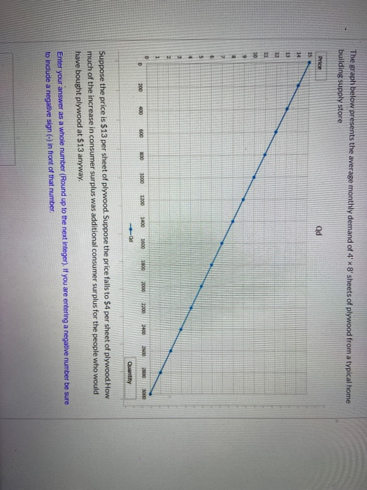 The graph below presents the average monthly demand of 4*8sheets of plywood from a typical home building supply store Suppo