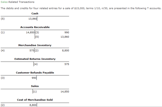Sales-Related Transactions The debits and credits for four related entries for a sale of $15,000, terms 1/10, n/30, are prese