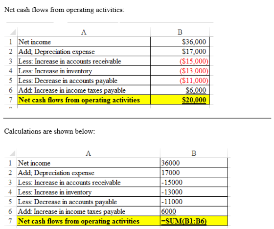 Net cash flows from operating activities: А В 1 Net income 2 Add; Depreciation expense $36,000 $17,000 ($15,000) ($13,000) (S