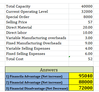 40000 32000 8000 57 Total Capacity Current Operating Level Special Order Selling Price Direct Material Direct labor Variable