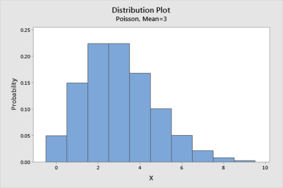 Distribution Plot Poisson, Mean=3 0.25 0.20 0.15 Probability 0.10 0.05 0.00 O 2 4 6 8 10 х