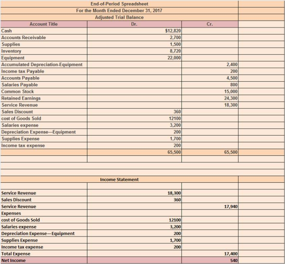 End-of-Period Spreadsheet For the Month Ended December 31. 2017 Adjusted Trial Balance Account Title Dr $12,820 2,700 1,500 8,720 22,000 Cash Accounts Receivable Supplies Inventory Equipment Accumulated Depreciation-Equipment Income tax Payable Accounts Payable Salaries Payable Common Stock Retained Earnings Service Revenue Sales Discount cost of Goods Sold 2,400 200 4,500 800 15,000 24,300 18,300 alaries expense Depreciation Expense-Equipment Supplies Expense Income tax expense 360 12100 3,200 200 1,700 200 65,500 65,500 Income Statement Service Revenue Sales Discount Service Revenue Expenses cost of Goods Sold Salaries expense Depreciation Expense Supplies Expense Income tax expense Total Expense Net Income 18,300 360 17,940 12100 3,200 200 1,700 200 Equipment 17,400 540