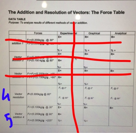 The Addition and Resolution ofVectors: The Force Table DATA TABLE Purpose: To analyze results of different methods of veo praddition. Experimer al Graphical Analytical Forces Rm 200kg)g, 30 addition 1 2 (0.150 kg)g, a 80 90 R kg)g Vector F (0.300kg)g 60. F, 90 resolution F1 (0.100kg)g 30. Erm Vector F2 (0,200kg) g 90 Ra addition 4 F3 (0.300kg)g 225