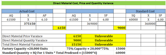 Direct Material Cost, Price and Quantity Variance I X Actual Cost AQL X 61500 X 375150 AP 6.10 AQ 61500 SP 6.00 Standard Cost