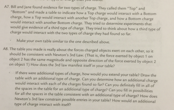 I and Jane found evidence for two types of charge. They called them Top and Bottom and made a table to indicate how a Top charge would interact with a Bottom charge, how a Top would interact with another Top charge, and how a Bottom charge would interact with another Bottom charge. They tried to determine experiments that would give evidence of a third type of charge. They tried to think about how a third type of charge would interact with the two types of charge they had found so far. Make your own table similar to the one described above. A8. The table you made is really about the forces charged objects exert on each other, so it should be consistent with Newtons 3rd Law. (That is, the force exerted by object 1 on object 2 has the same magnitude and opposite direction of the force exerted by object 2 on object 1) How does the 3rd law manifest itself in your table? If there were additional types of charge, how would you extend your table? Draw the table with an additional type of charge. Can you determine how an additional charge would interact with each of the charges found so far? Can you definitely fill in all of the spaces in the table for an additional type of charge? Can you fill in possibilities for all the spaces in the table consistent with an additional type of charge? How does Newtons 3rd law constrain possible entries in your table? How would an additional type of charge interact with itself?