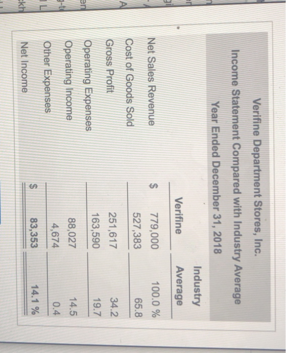 Verifine Department Stores, Inc. Income Statement Compared with Industry Average Year Ended December 31, 2018 Industry Verifi