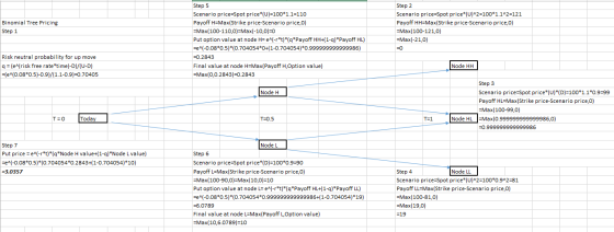 Binomial Tree Pricing Step 1 Step 5 Scenario price=Spot price*(U)=100*1.1=110 Payoff H=Max(Strike price-Scenario price, 0) =M