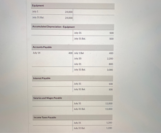 Equipment July 1 24,000 July 31 Bal. 24,000 Accumulated Depreciation Equipment July 31 July 31 Bal. 500 Accounts Payable July