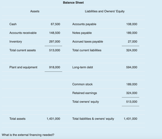 Balance Sheet Assets Liabilities and Owners Equity 67,500 148,500 297,000 513,000 Accounts payable Notes payable Accrued taxes payable 108,000 189,000 27,000 324,000 Accounts receivable Inventory Total current assets Total current liabilities Plant and equipment 918,000 Long-term debt 594,000 Common stock 189,000 324,000 513,000 Retained earnings Total owners equity Total assets 1,431,000 Total liabilities & owners equity 1,431,000 What is the external financing needed?