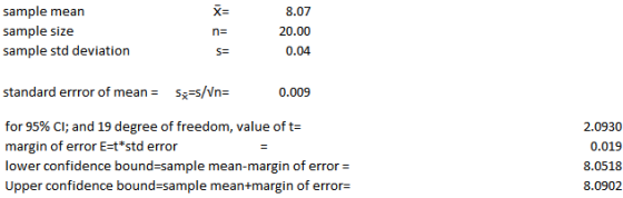 sample mean sample size sample std deviation x= 20.00 standard errror of means s,-s/in- 0.009 for 95% CI; and 19 degree of freedom, value of t margin of error E-t std error lower confidence bound-sample mean-margin of error = Upper confidence bound-sample mean+margin of error- 2.0930 0.019 8.0518 8.0902