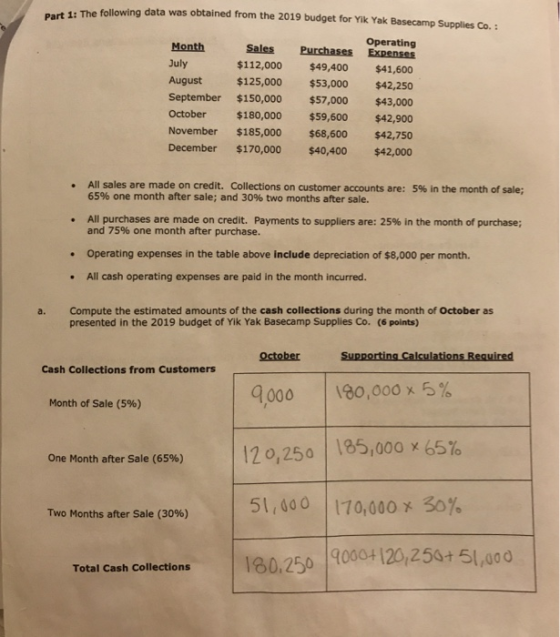 The following data was obtained from the 2019 budget for Yik Yak Basecamp Supplies Co. Operating Month July Sales Purchases Expenses $112,000 $49,400 $41,600 August$125,000 $53,000 $42,250 September $150,000 $57,000 $43,000 October$%180,000 $59,600 $42,900 November $185,000 $68,600 $42,750 December $170,000 $40,400 $42,000 All sales are made on credit. Collections on customer accounts are: 5% in the month of sale; 65% one month after sale, and 30% two months after sale. All purchases are made on credit. Payments to suppliers are: 25% in the month of purchase; and 75% one month after purchase. Operating expenses in the table above include depreciation of $8,000 per month. .All cash operating expenses are paid in the month incurred. Compute the estimated amounts of the cash collections during the month of October as presented in the 2019 budget of Yik Yak Basecamp Supplies Co. (6 points) a. October Cash Collections from Customers 9000 | 180,000 x 5% | 195,000 x 65% 51,400 | 170,000 30% Month of Sale (596) 1120.250 One Month after Sale (65%) Two Months after Sale (3096) Total Cash Collections 40004 120,253+ 51,oo 180,25