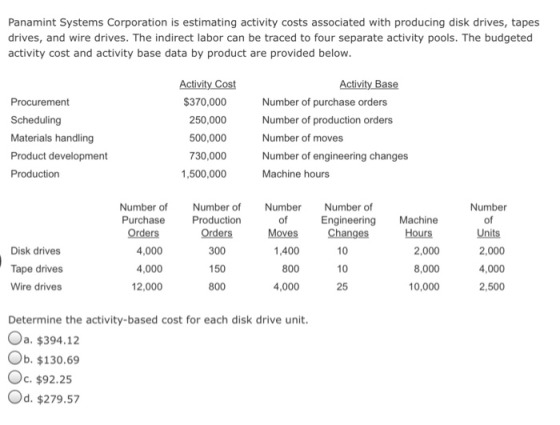 Panamint Systems Corporation is estimating activity costs associated with producing disk drives, tapes drives, and wire drives. The indirect labor can be traced to four separate activity pools. The budgeted activity cost and activity base data by product are provided below Procurement Scheduling Materials handling Product development Production 370,000 250,000 500,000 730,000 1,500,000 Number of purchase orders Number of production orders Number of moves Number of engineering changes Machine hours Number of Number of Number Number of Purchase Orders 4,000 4,000 12,000 Number of Units 2,000 4,000 2,500 of Moves 1,400 Engineering Machine Production Orders 300 150 800 Changes Hours Disk drives Tape drives Wire drives 10 10 25 2,000 8,000 10,000 800 4,000 Determine the activity-based cost for each disk drive unit Oa. $394.1:2 Ob. $130.69 Oc. $92.25 Od. $279.57