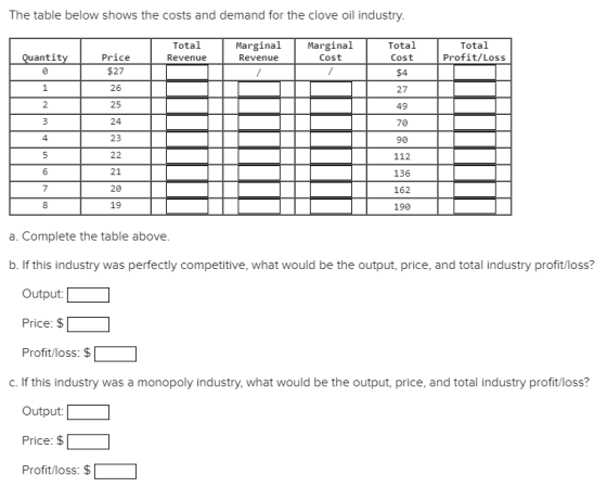 The table below shows the costs and demand for the clove oil industry. Total Revenue Marginal Revenue Marginal Cost Total Cos