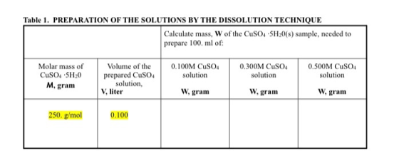 Table 1. PREPARATION OF THE SOLUTIONS BY THE DISSOLUTION TECHNIQUE Calculate mass, W of the CuSO4.5H20(s) sample, needed to p