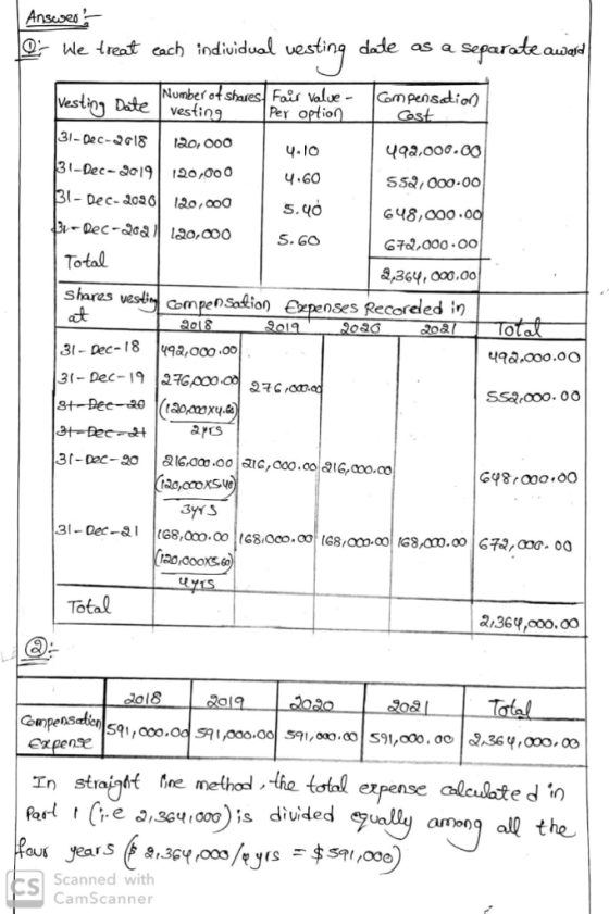 Anseoes sparate dede as a Q We treat cach indiuidual auwad Vestinn Dte Number ot shares Fair Value vesting Compensation Cast