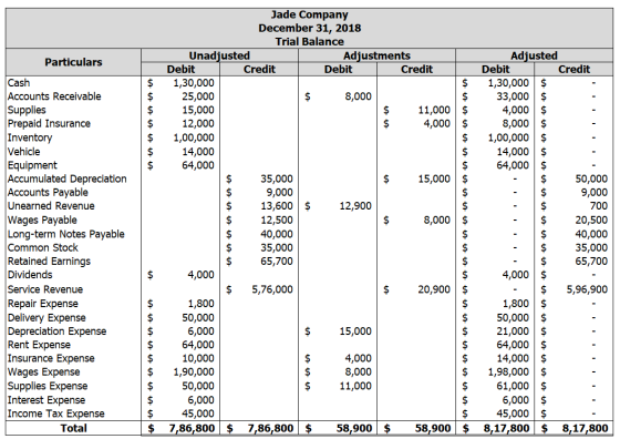 Particulars $ A o o A o A o A O A o Adjusted Debit Credit 1,30,000 33,000 4,000 8,000 1,00,000 14,000 64,000 50,000 9,000 A o