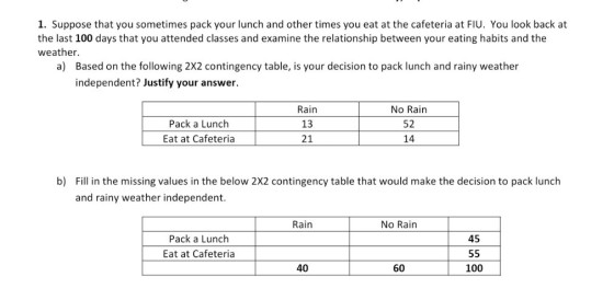 1. Suppose that you sometimes pack your lunch and other times you eat at the cafeteria at FIU. You look back at the last 100 days that you attended classes and examine the relationship between your eating habits and the weather a) Based on the following 2X2 contingency table, is your decision to pack lunch and rainy weather independent? Justify your answer. Pack a Lunch Eat at Cafeteria Rain 13 21 No Rain 52 14 b) Fill in the missing values in the below 2X2 contingency table that would make the decision to pack lunch and rainy weather independent. Rain No Rain Pack a Lunch Eat at Cafeteria 45 40 60 100
