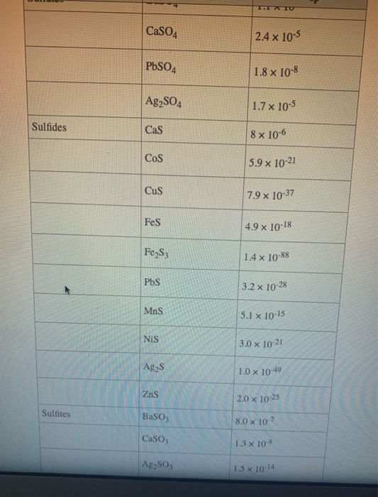 CaSO4 2.4 x 10-5 PbSO4 1.8 x 10-8 Ag2SO4 1.7 x 10-5 Sulfides Cas 8 x 10-6 Cos 5.9 x 10-21 Cus 7.9 x 10-37 Fes 4.9 x 10-18 Fe