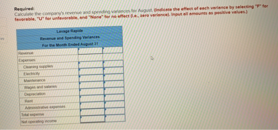 Required: Calculate the companys revenue and spending variances for August. (Indicate the effect of each variance by selecti