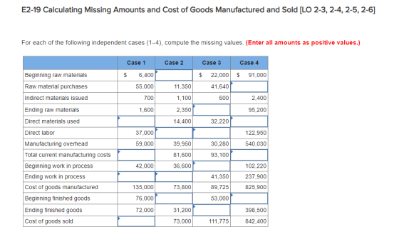 E2-19 Calculating Missing Amounts and Cost of Goods Manufactured and Sold [LO 2-3, 2-4, 2-5, 2-6] For each of the following independent cases (1-4), compute the missing values. (Enter all amounts as positive values.) Case 1 Case 2 Case 3 Case 4 $6,400 55,000 700 1,600 $ 22,000$91,000 Beginning raw materials Raw material purchases Indirect materials issued Ending raw materials Direct materials used Direct labor Manufacturing overhead Total current manufacturing costs Beginning work in process Ending work in process Cost of goods manufactured Beginning finished goods Ending finished goods Cost of goods sold 11,350 1,100 2,350 14,400 41,640 600 2,400 95,200 32,220 37,000 122,950 39,950 81,600 36.600 59,000 30,280 540,030 93,100 42,000 41,350 89,725 53,000 102,220 237,900 825,900 135,000 76,000 72,000 73,800 31,200 398,500 73,000 111,775 842,400