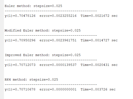 Euler method: stepsize=0.025 y (1)=0.70478126 error=0.0023255216 Time=0.0021672 sec Modified Euler method: stepsize=0.025 - -
