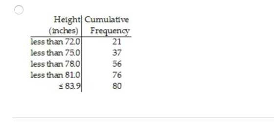 HeightlCumulative (inches) Frequency less than 72.0 less than 75.0 less than 78.0 less than 81.0 s 83.9 21 37 56 76 80