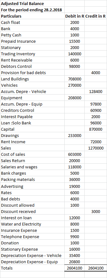 Adjusted Trial Balance For the period ending 28.2.2018 Particulars Cash float Bank Petty Cash Prepaid Insurance Stationary Tr