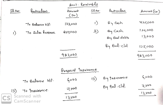 Acct Receiva le aahies aus SQ.ANo Paticulons Amount Amount (u) CD.) to Balamce blf By Cash 133000 To Sale Revenu 120 000 4sంర