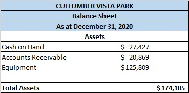 CULLUMBER VISTA PARK Balance Sheet As at December 31, 2020 Assets Cash on Hand $ 27,427 Accounts Receivable $ 20,869 Equipmen