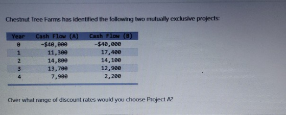 Chestnut Tree Farms has identified the following two mutually exclusive projects: Year Cash Flow (A) -$40,000 11,300 14,800 1