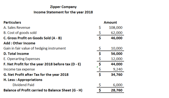 zipper Company Income Statement for the year 2018 Particulars A. Sales Revenue B. Cost of goods sold C. Gross Profit on Goods Sold (A - B) Add: Other Income Gain in fair value of hedging instrument D. Total Income E. Operarting Expenses F. Net Profit for the year 2018 before tax (D - E) Income tax expense G. Net Profit after Tax for the year 2018 H. Less : Appropriations Amount $108,000 62,000 46,000 10,000 56,000 12,000 44,000 9,240 34,760 Dividend Paid 6,000 28,760 Balance of Profit carried to Balance Sheet (G - H)