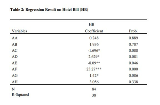 Table 2: Regression Result on Hotel Bill (HB) Variables AA AB AC AD AE AF HB Coefficient 0.248 1.936 -1.696* 2.629* -8.09** 2