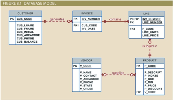 FIGURE 8.1 DATABASE MODEL LINE Hit generates contains INVOICE PK INV_NUMBER FK1 CUS_CODE INV_DATE CUSTOMER PK CUS CODE CUS_LN