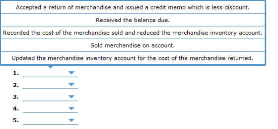 Accepted a return of merchandise and issued a credit memo which is less discount. Received the balance due. Recorded the cost
