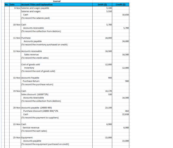 Credit ($) Journal No. Date Account Titles and Explanation 8-Nov Salaries and wages payable Salaries and wages Cash (To recor
