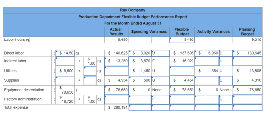 Ray Company Production Department Flexible Budget Performance Report For the Month Ended August 31 Actual Flexible Spending V