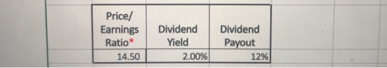 Price/ Earnings Ratio* 14.50 Dividend Yield 2.00% Dividend Payout 12%