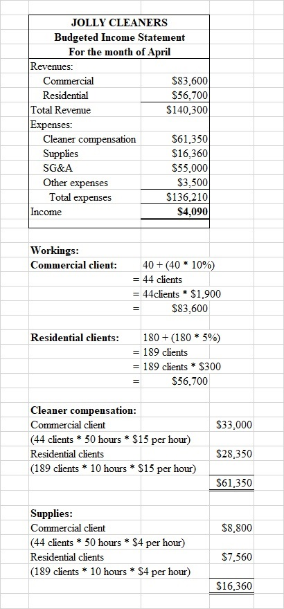 JOLLY CLEANERS Budgeted Income Statement For the month of April Revenues: Commercial $83,600 Residential $56.700 Total Revenu