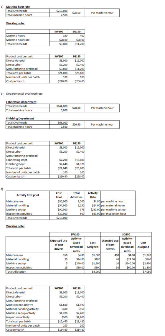 a) Machine hour rate Total Overheads Total machine hours $210,000 7,500 $28.00 Per machine hour Working note: Machine hours M