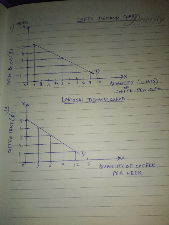 NOTES: 1EFFS DEMAND CURVE - Y COFFEE PRICE It water EL ol . 3 4 5 6 7 8 9 10 QUANTITY CUNITS) COFEEL PER WEEK LORISSAS DEMAND