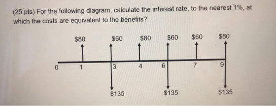 (25 pts) For the following diagram, calculate the interest rate, to the nearest 1%, at which the costs are equivalent to the