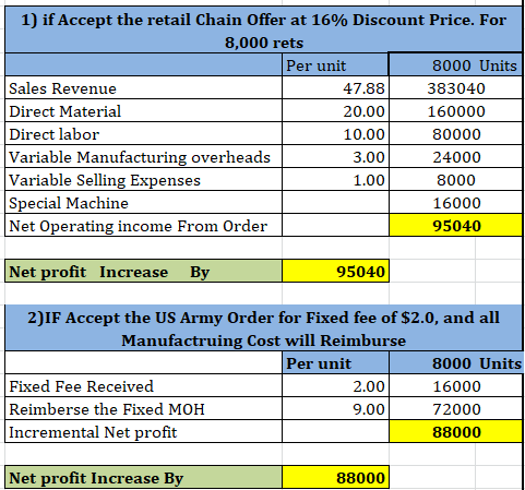 1) if Accept the retail Chain Offer at 16% Discount Price. For 8,000 rets Per unit 8000 Units Sales Revenue 47.88 383040 Dire