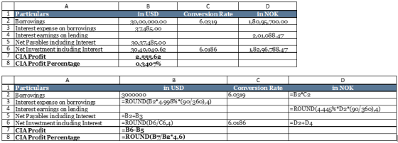 in USD 30,00,000.00 37485.00 Conversion Rate 6.0319 i n NOK 1,80,95.700.00 1 Particulars 2 Borrowings 3 Interest expense on b