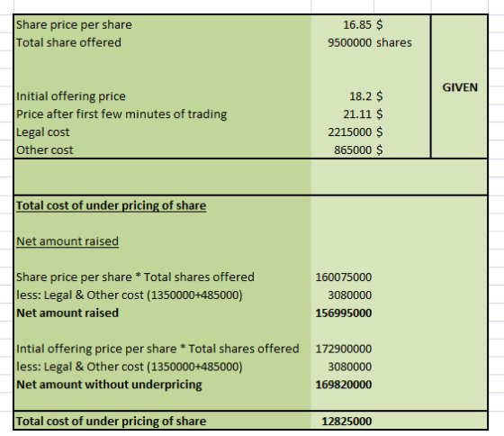 Share price per share Total share offered 16.85 $ 9500000 shares GIVEN Initial offering price Price after first few minutes o